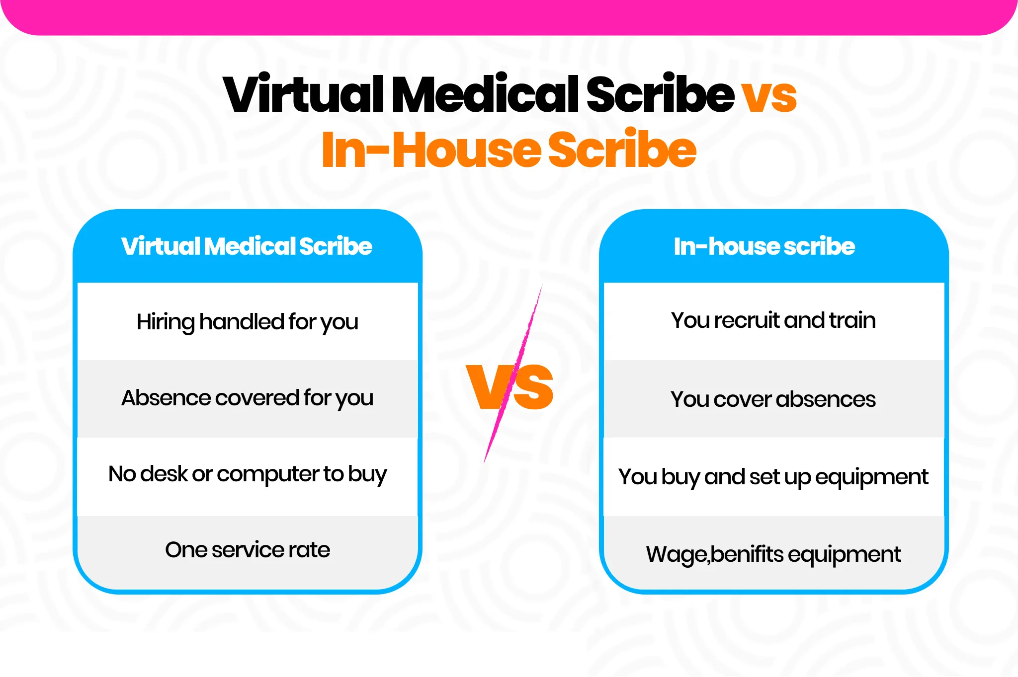 Virtual medical scribe vs in-house scribe comparison: hiring, absence cover, equipment, and cost | Virtual Mojoe