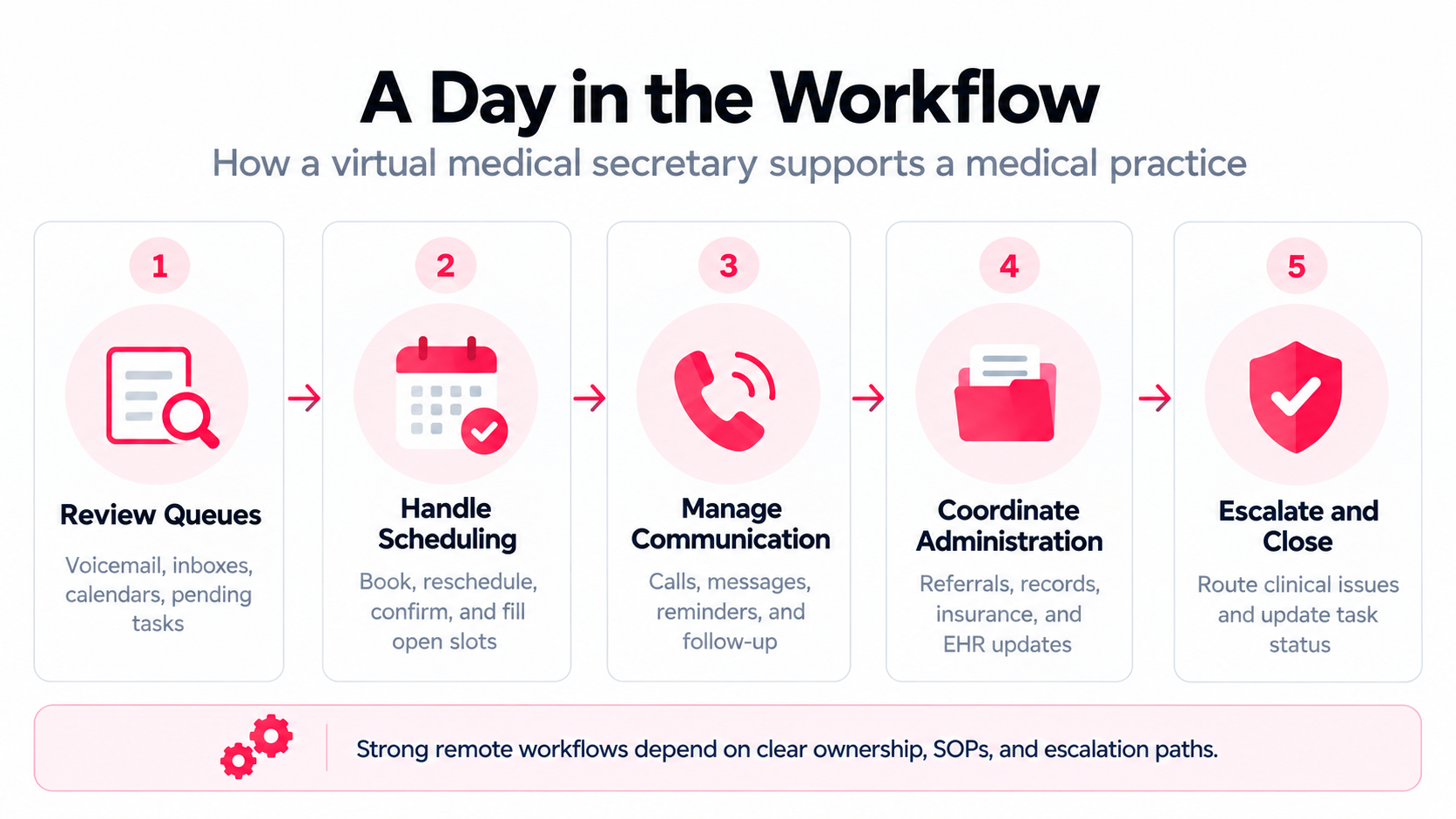 what does virtual med secretary do - duties and roles