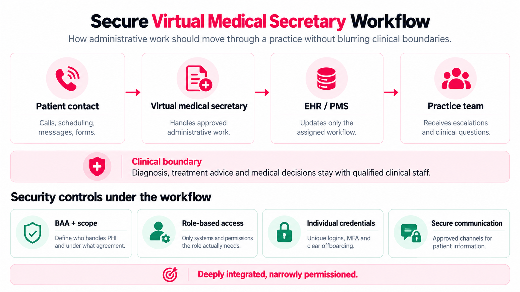 Secure Virtual Medical Secretary Workflow