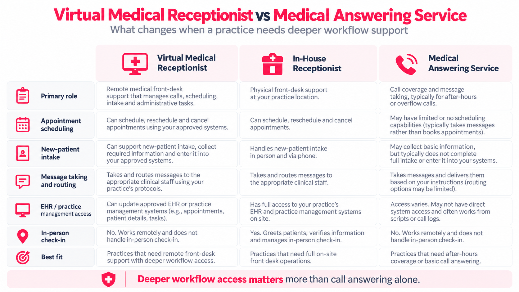 Comparison of a virtual medical receptionist, in-house receptionist and medical answering service