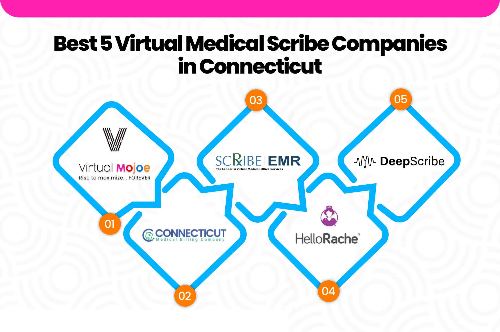 Best 5 Virtual Medical Scribe Companies in Connecticut | Virtual Mojoe Image 