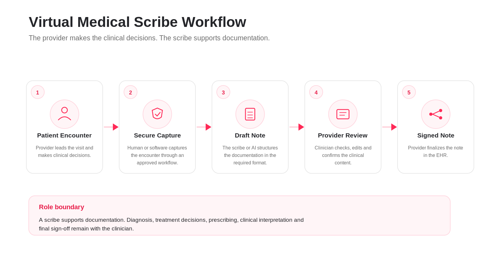 virtual-medical-scribe-workflow-provider-review