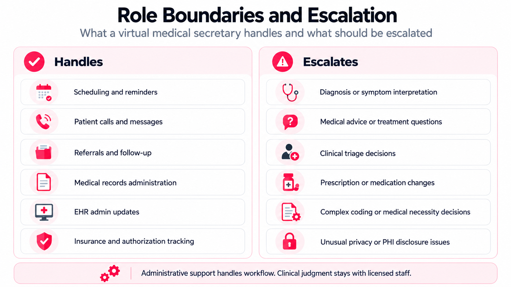 virtual medical secretary handles and escalations
