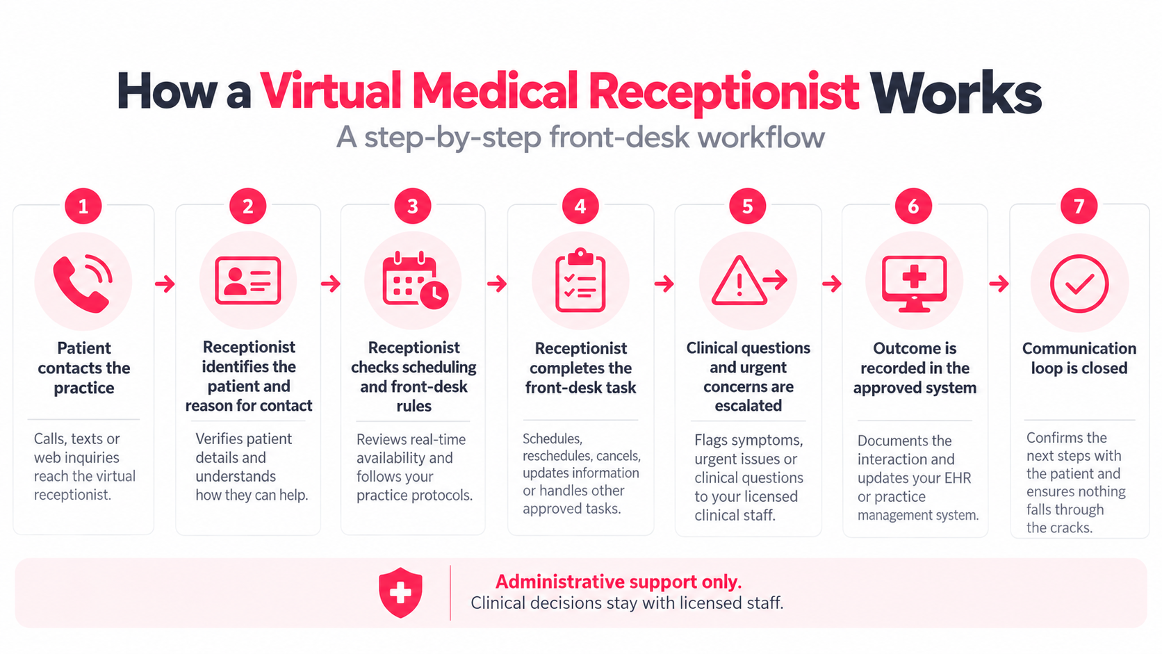 Seven-step virtual medical receptionist workflow from patient contact through scheduling, escalation, documentation and follow-up