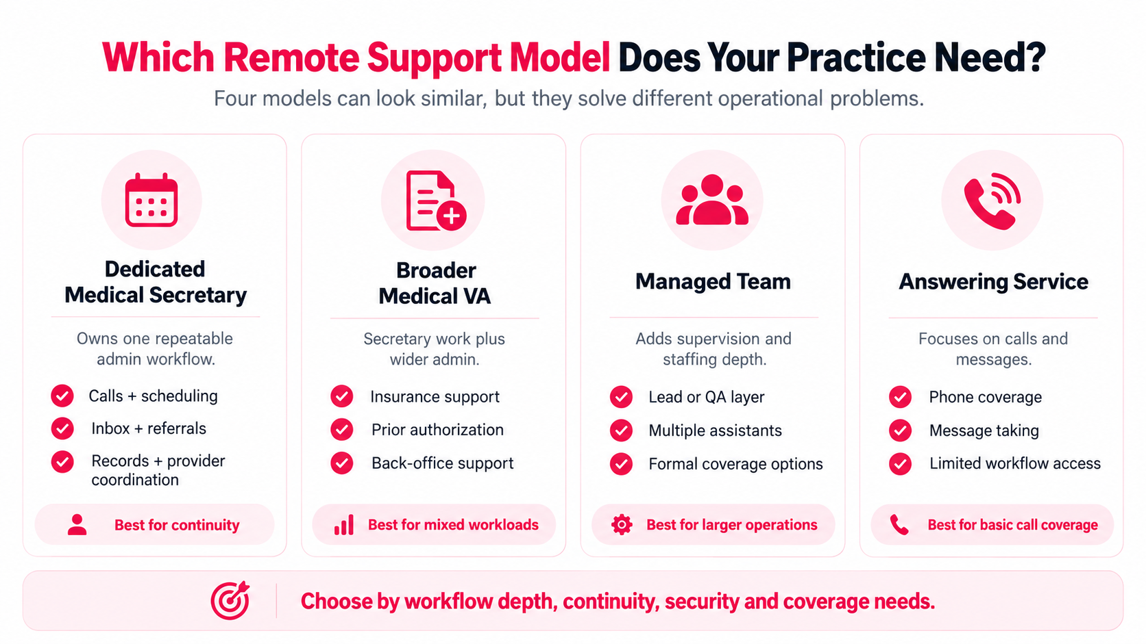 Dedicated Medical Secretary vs Medical VA vs Managed Team