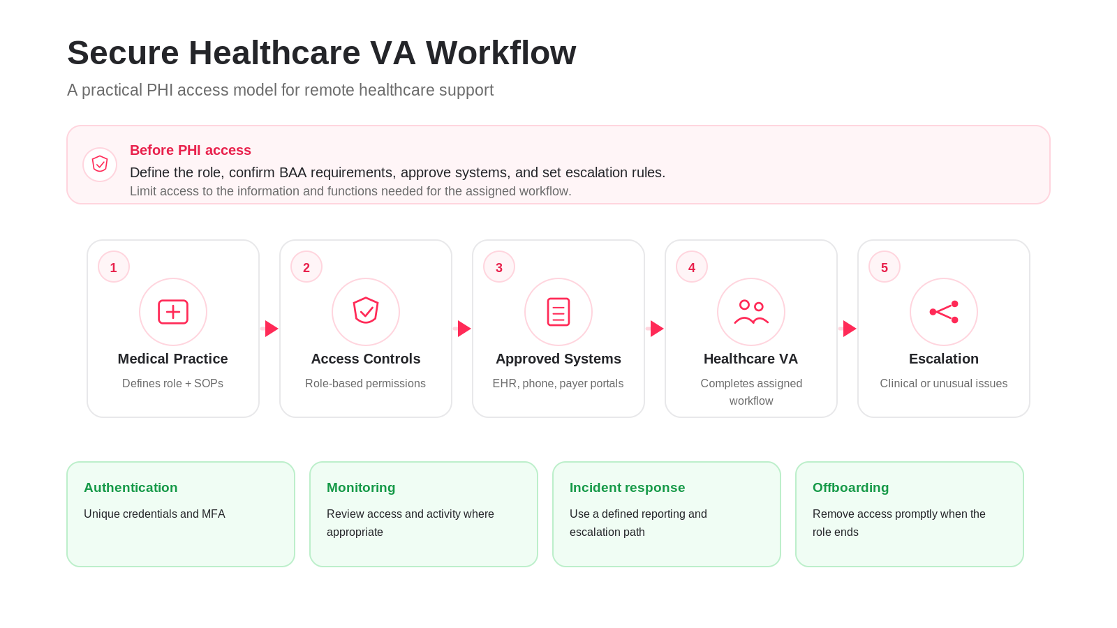 hipaa-healthcare-va-secure-workflow