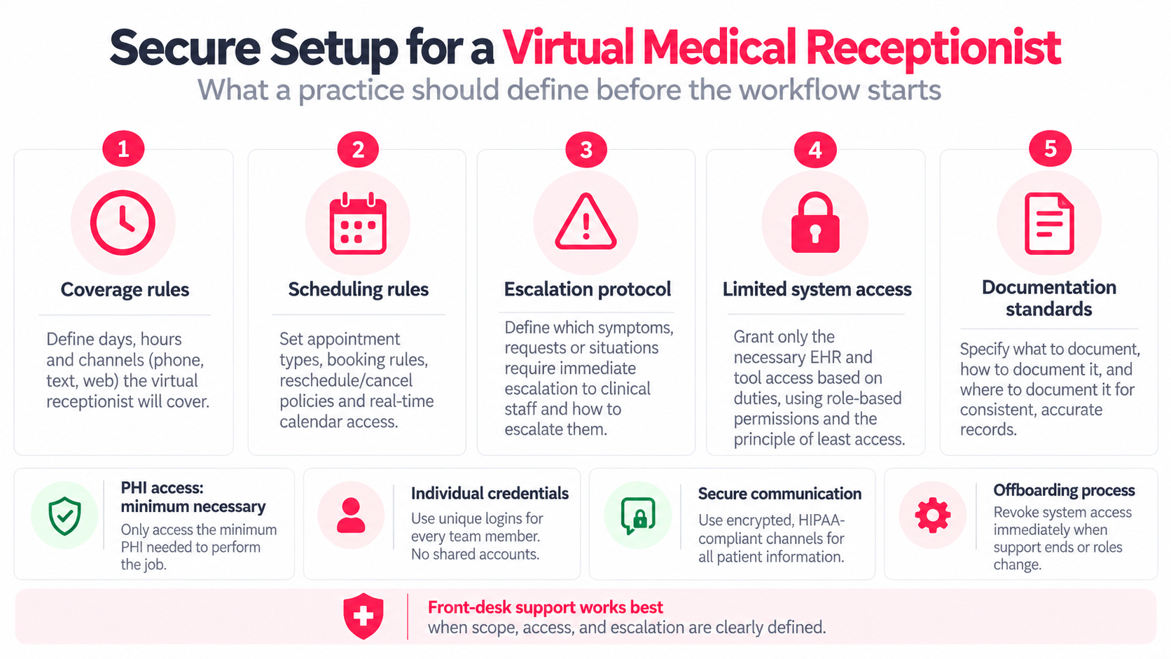 Secure virtual medical receptionist setup covering scheduling rules, escalation, system access, PHI access and documentation standards